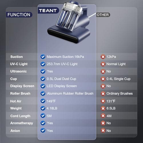 Mattress Vacuum Bed Vacuum Cleaner with 253.7nm UV-C Light, Hyper Helix Motor with 16kPa Strong Suction & 33000 RPM/Min Tapping, HEPA Filter, 149℉ Heat & Ultrasonic & Anion for Bed and Pet