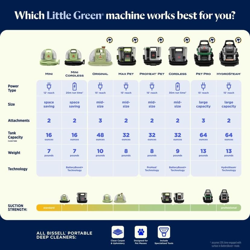 BISSELL Little Green Pet Pro Portable Carpet and Upholstery Deep Cleaner, Car/Auto Detailer with Self-Cleaning Tough Stain, Pet Hair Removal, Crevice Tool (3909)