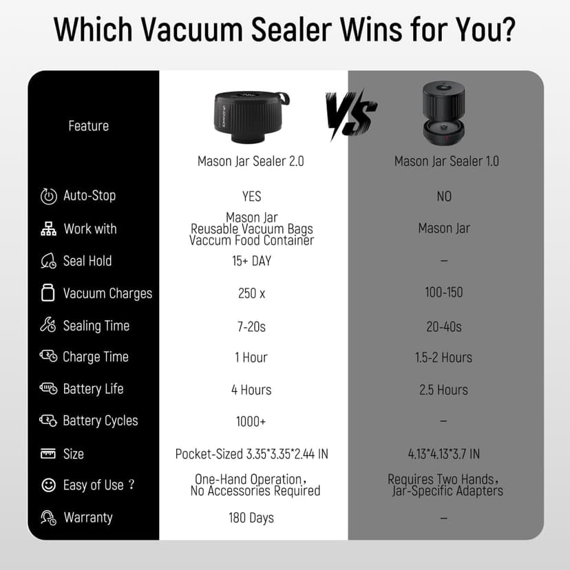 Upgraded 3-in-1 Electric Mason Jar Vacuum Sealer Kit for Jars, Bags, Food Savers & Containers | Auto-Stop Jar Sealer with 4-Hours Battery Life & One-Handed Operation for Dry Foods, Jams & Leftovers​