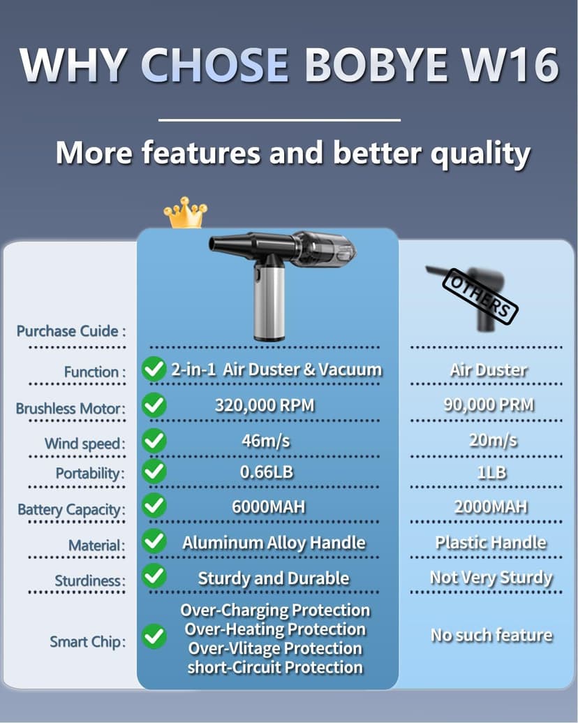 Compressed Air Duster, 2-in-1 Duster Blower & Vacuum with 320000RPM Super Power, Electric Air Duster Rechargeable, 3-Gear Adjustable Air Blower for Keyboard, Computer, Car, Home, and Outdoor Cleaning