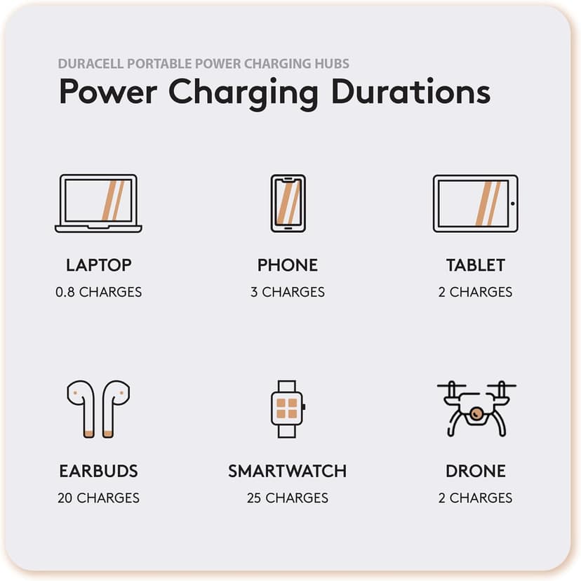 Duracell M100 Portable Charging Hub – 92W Charger for Laptops & Tablets, Wireless Charging for Cell Phones & Earbuds – Light & Compact Power Bank Station w/ USB-C & USB-A Ports, Charging Dock