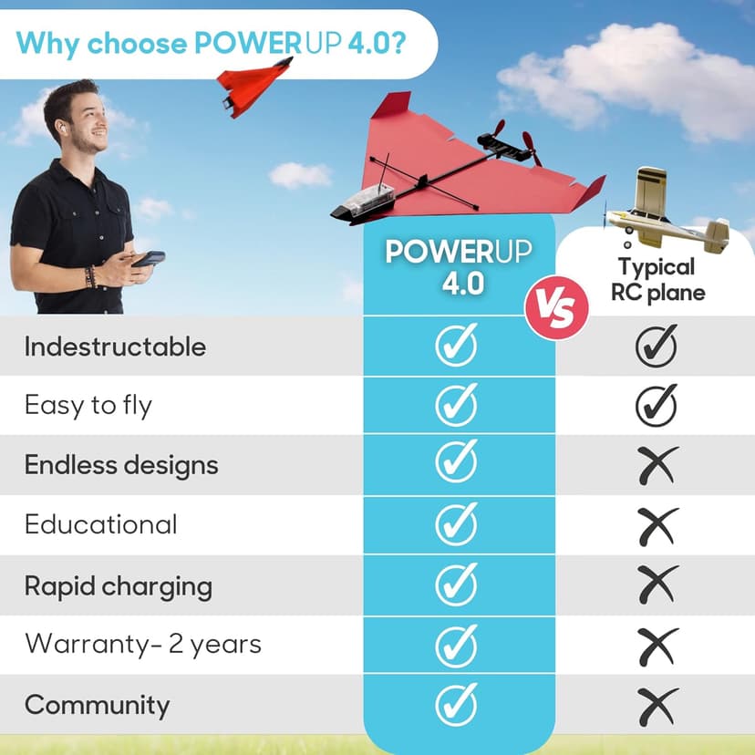POWERUP 4.0 The Next-Generation Smartphone Controlled Paper Airplane Kit, RC Controlled. Easy to Fly with Autopilot & Gyro Stabilizer. for Hobbyists, Pilots, Tinkerers.