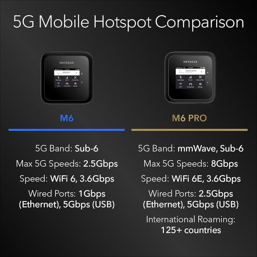 NETGEAR Nighthawk M6 5G Mobile Hotspot, Router with Sim Card Slot, Modem, Portable WiFi Device for Travel, Unlocked with Verizon, AT&T, and T-Mobile, WiFi 6, 2.5Gbps (MR6150)