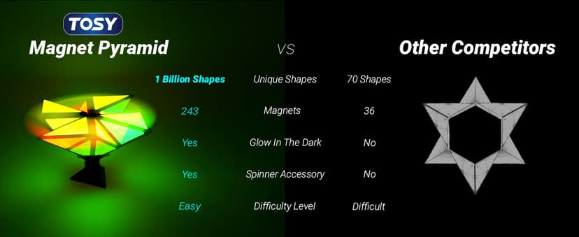 TOSY Magnet Pyramid Glow - 1 Cube Transforms into 1 Billion Shapes, 15 pcs (12 Puzzle pcs & 3 Accessories), 243 Magnets, Glowing, Christmas Stocking Stuffers Gift for Kids, Creative Puzzle STEM Toy