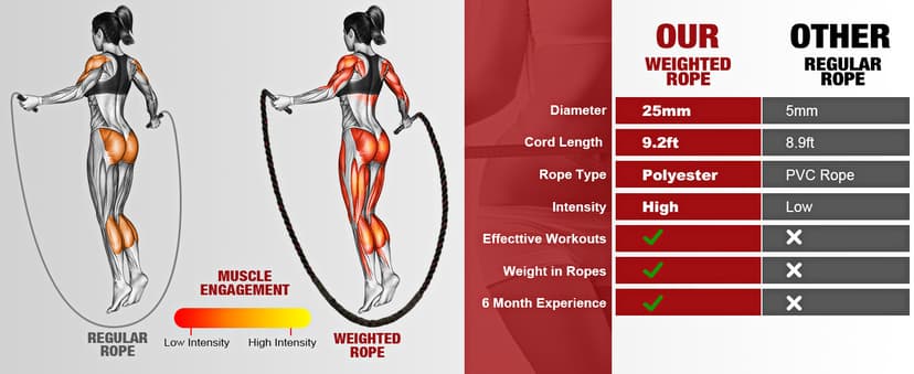 HPYGN Jump Rope, Weighted Jump Rope for Men women, 2.8lb 3.8lb 5lb Heavy Skipping Rope for Exercise, Adult Jumpropes for Home Workout, Improve Strength and Building Muscle,Total Body Workout Equipment