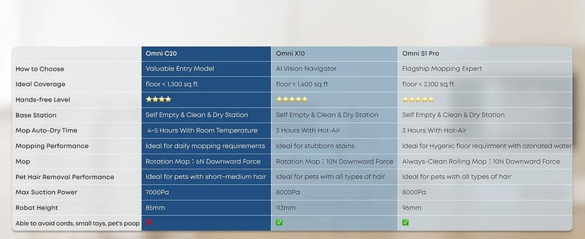 eufy Omni C20 Robot Vacuum and Mop Combo, All-in-One Station, Auto Mop Washing and Auto Drying for Hands-Free Cleaning, 7000 Pa Powerful Suction, Self Emptying, 3.35-Inch