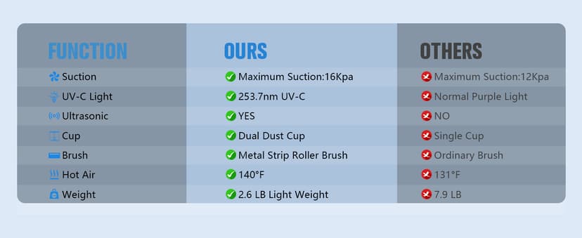 Bed Vacuum Cleaner Mattress Vacuum Cleaner,16Kpa Powerful Handheld Vacuums with UV-C Light & Double Dust Cup & High Heating & Ultrasonic & Anion for Bed Sofa