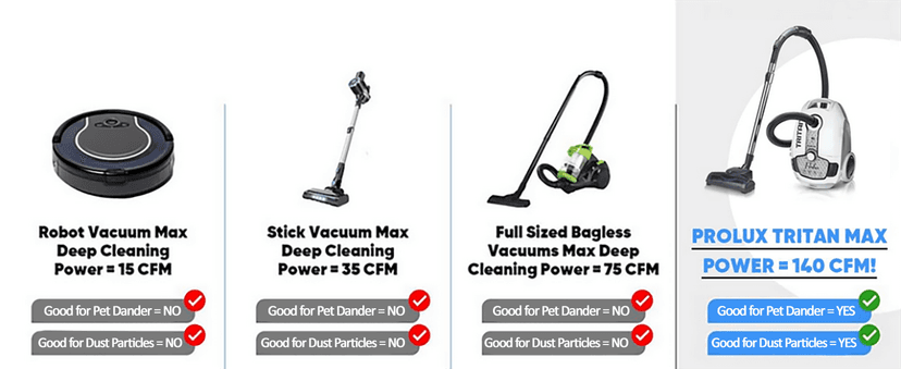 Prolux Tritan Bagged Canister Vacuum Cleaner with Sealed HEPA Filtration, 5-Speed Motor, Best Rated Canister for Pet Hair and Home Cleaning