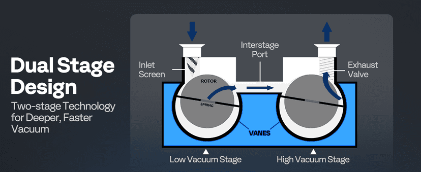 SPECSTAR 110V 9.6 CFM 1 HP Dual-Stage Rotary Vane HVAC Air Vacuum Pump for R12 R22 R134a R410a Systems with Oil Bottle