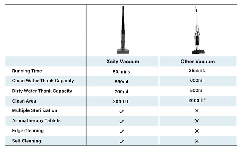 Xcity Cordless Wet Dry Vacuum Cleaner & Mop Combo - Self-Cleaning, Aromatherapy, 50Mins Runtime - Stick Vacuum for Pet Hair, Hardwood Floor, Carpet