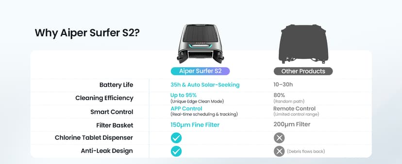 AIPER Surfer S2 Solar Powered Pool Surface Skimmer Robot with APP Support, 24/7 Continuous Cleaning, Dual Charging Modes, Smart Obstacle Avoidance, 150-um Filtration, OTA Upgrade