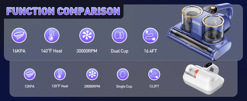 Mattress Vacuum Cleaner, 16kPa Bed Vacuum Cleaner with 253.7nm UV-C Light, Ultrasonic & 140℉ Heating, Dual Cup & Widen Suction Port Handheld Vacuums for Bed, Sofa, Couch, Crib (500W, Corded)