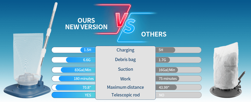 Rechargeable Pool Leaf Vacuum with Telescopic Pole, 83GPM Powerful Suction– Cordless Pool Skimmer for Inground & Above Ground Pools with 6.6Gal Leaf Catcher Bag for Heavy Debris Areas
